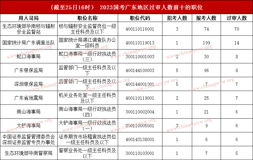 2023国家公务员考试广东区域报名人数统计：11393人报名，仅231人过审 ！（截至25日16时）